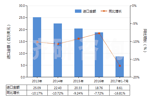 2013-2017年7月中國聚酯短纖＜85%棉混染色平紋布（平米重≤170g）(HS55132100)進口總額及增速統(tǒng)計